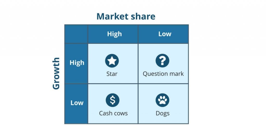 Growth Share Matrix