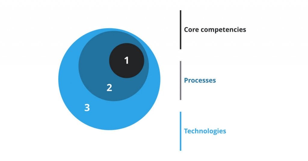 Core competencies framework
