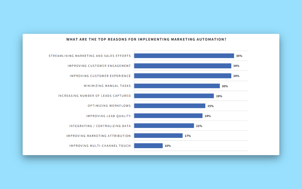 Study from Ascend2 on Top Reasons for Implementing Marketing Automation