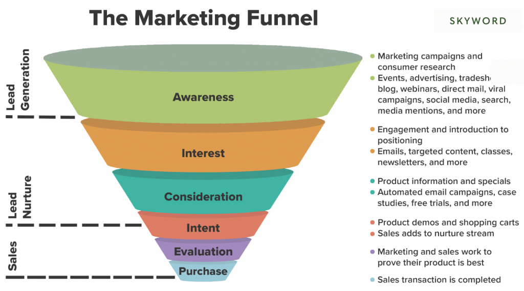 Marketing Funnel