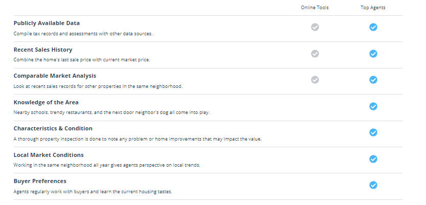 Homelight Table Comparison between Top Agents and Online Tools