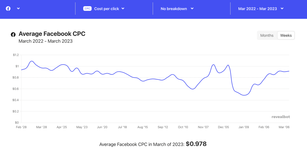 Cost Per Click for Real Estate Facebook Ads