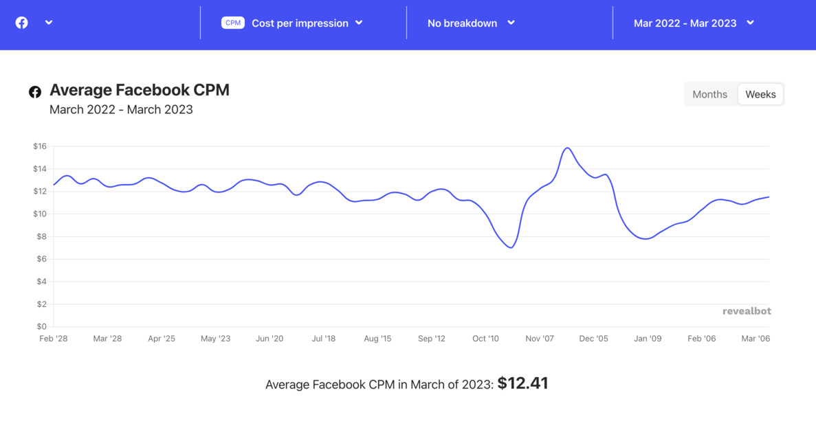 Cost Per Thousand for Real Estate Facebook Ads