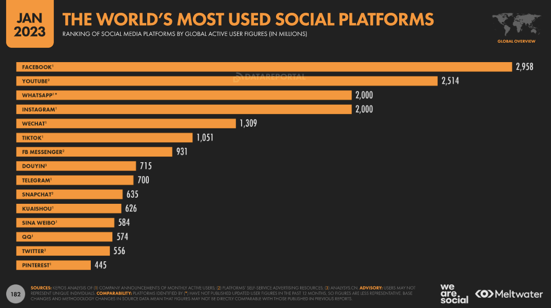Chart on Social Platforms Industry Report