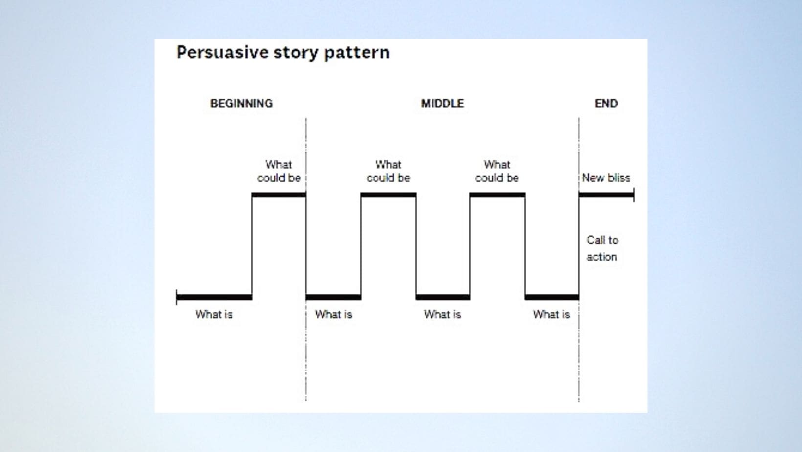 persuasive story pattern