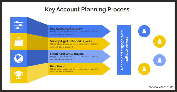 key account management