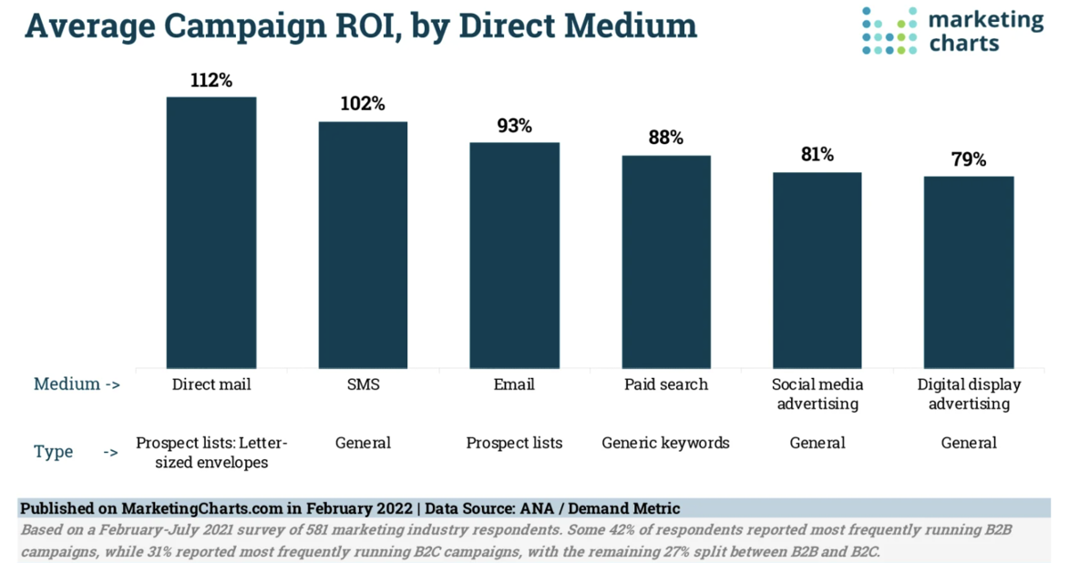 Average campaign roi real estate