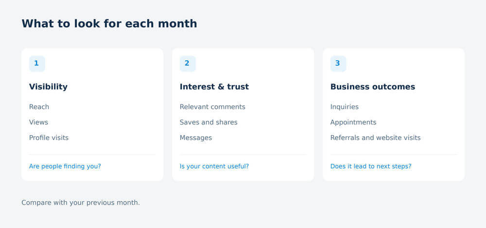 Three measurement categories: visibility, interest and trust, and business outcomes, with examples of each.
